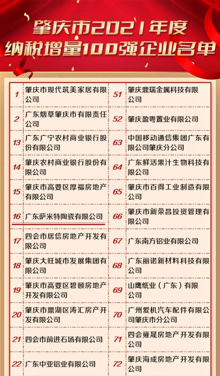 肇庆市2021年度纳税增量100强企业