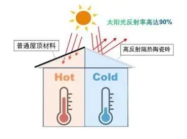  反射隔热原理示意图